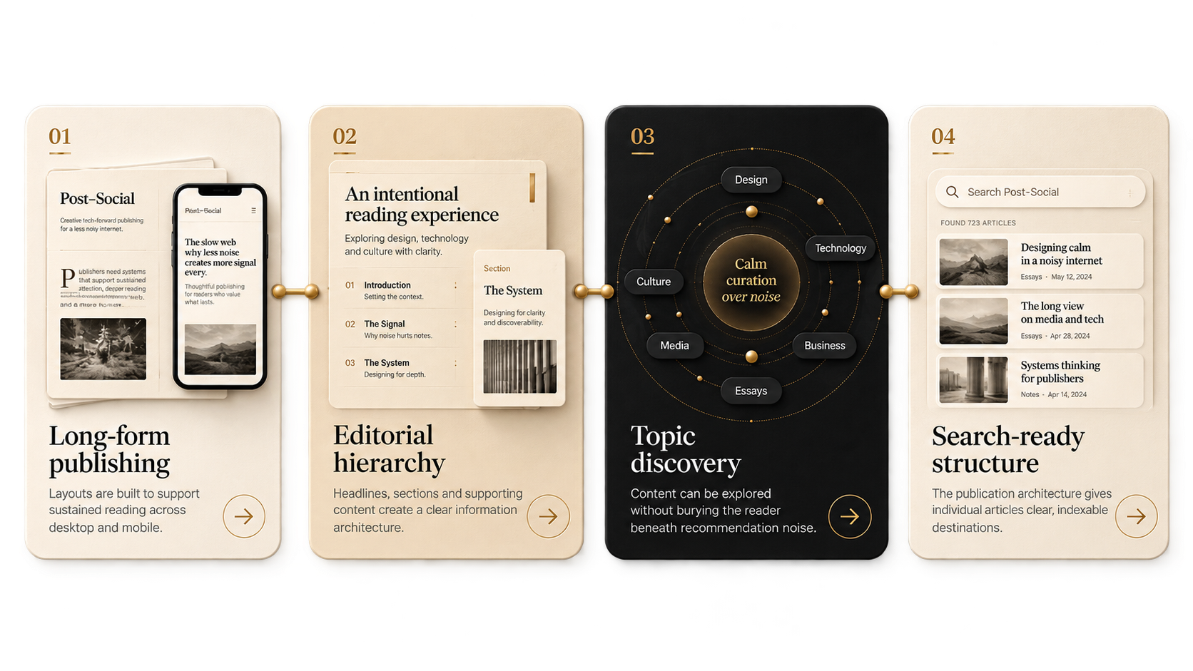 Four connected Post-Social capability cards covering long-form publishing, editorial hierarchy, topic discovery and search-ready structure